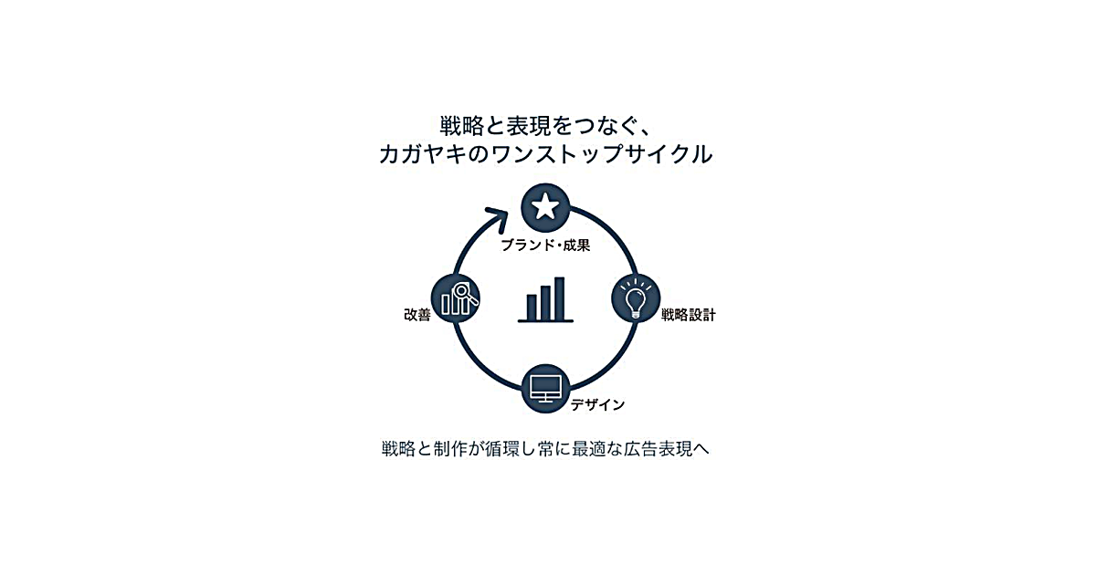 カガヤキのクリエイティブ ワンストップ制作の導入効果