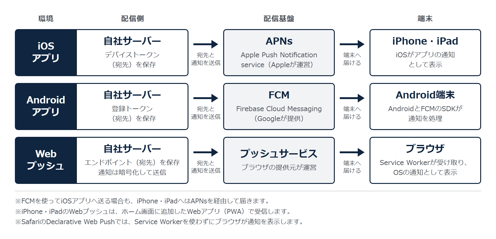 プッシュ通知の仕組みとは？アプリ・Webへの配信経路と対応条件を解説-3