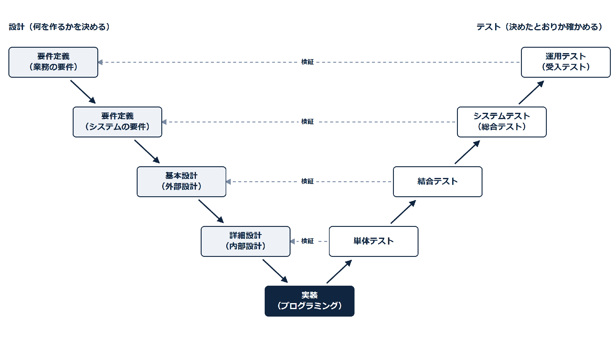 システム開発の工程とは？流れ・V字モデル・略語一覧を解説-2