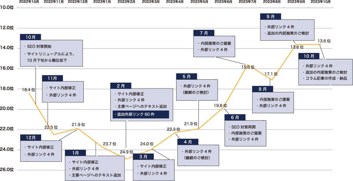 採用サイトAの事例：キーワード順位の平均値変動（圏外を除く）