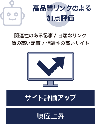 高品質リンクのよる加点評価 関連性のある記事/自然なリンク/質の高い記事/信憑性の高いサイト