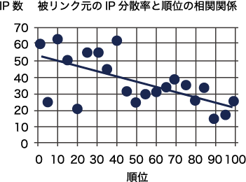 IP数 被リンク元のIP分散率と順位の相関関係