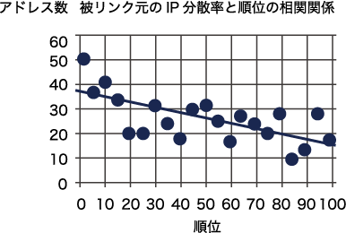 アドレス数 被リンク元のIP分散率と順位の相関関係