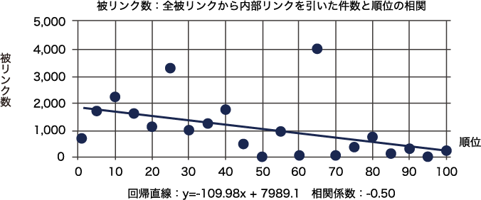 被リンク数：全被リンクから内部リンクを引いた件数と順位の相関