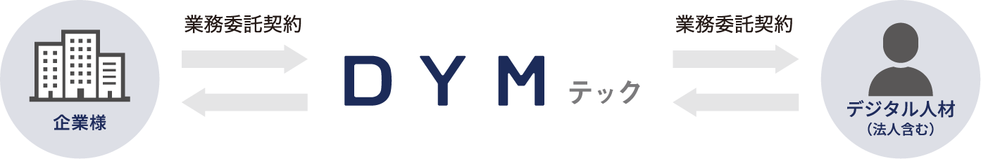 企業様はDYMテックと、DYMテックはデジタル人材と業務委託契約を結びます。