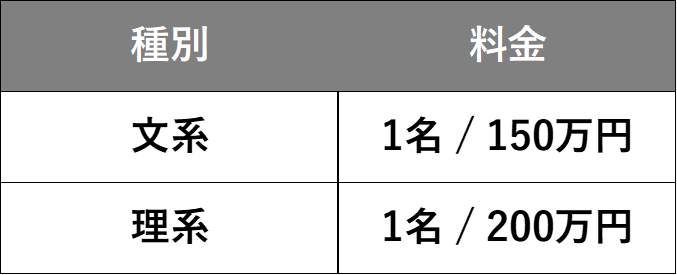 採用チケットの料金は理系の場合は1名200万円。文系の場合は1名150万円です。