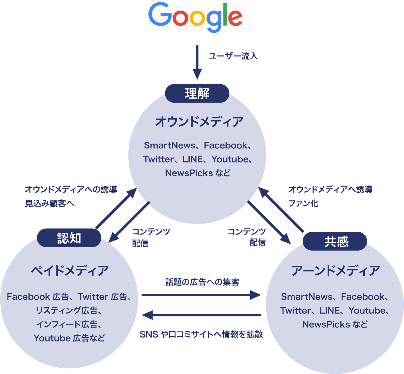 オウンドメディアの種類