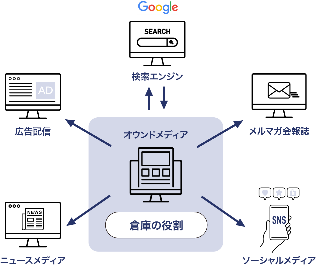 オウンドメディア制作の目的・メリット