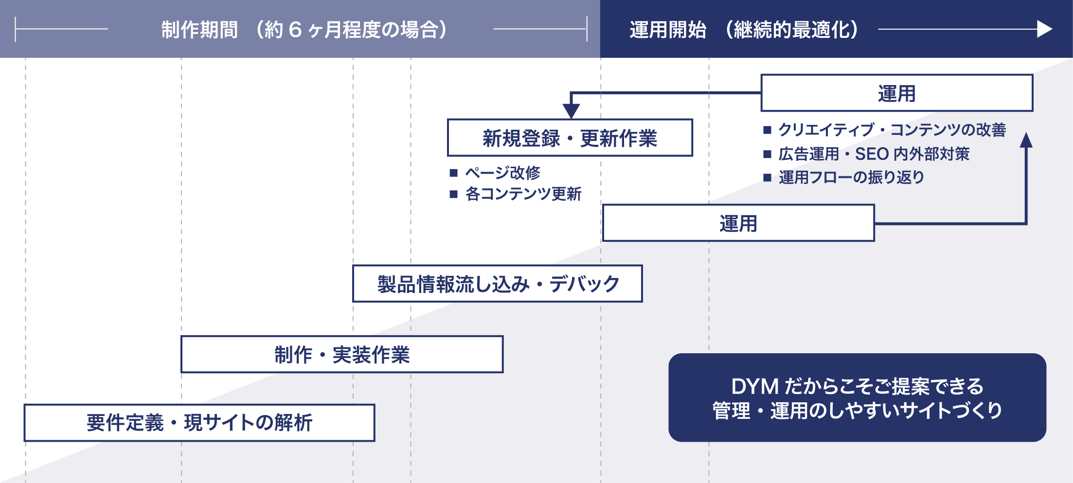 制作ロードマップ