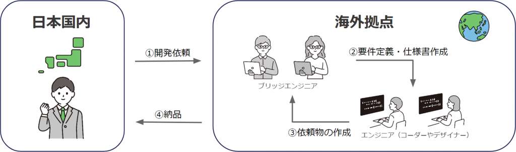 オフショア開発とは？｜メリット・デメリットや企業の選定方法を解説